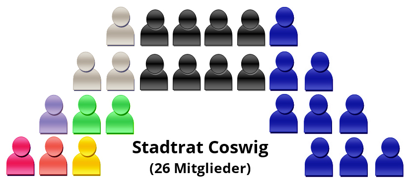 Sitzverteilung im Coswiger Stadtrat